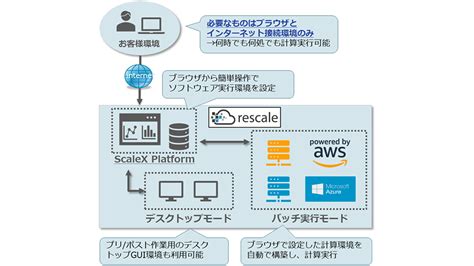 rescale platform｜製品｜製造業dxの電通総研