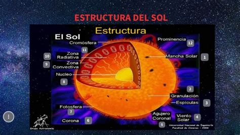 Copia Estructura Del Sol