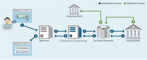 Application Development With Lex Sheehan How Payment Processing Works