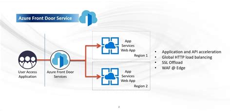 Azure Front Door And Web Application Firewall Waf Server Management
