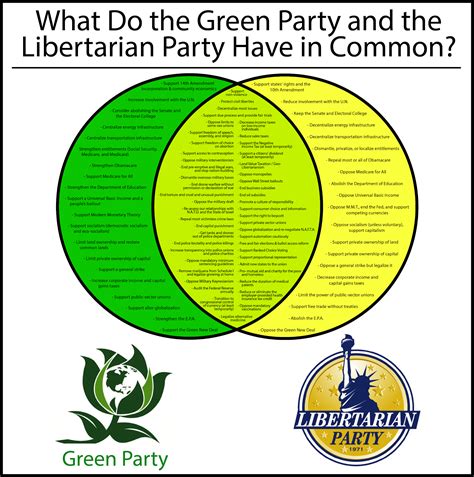 Here Is A Demonstration Of How Much In Common Libertarians And Greens