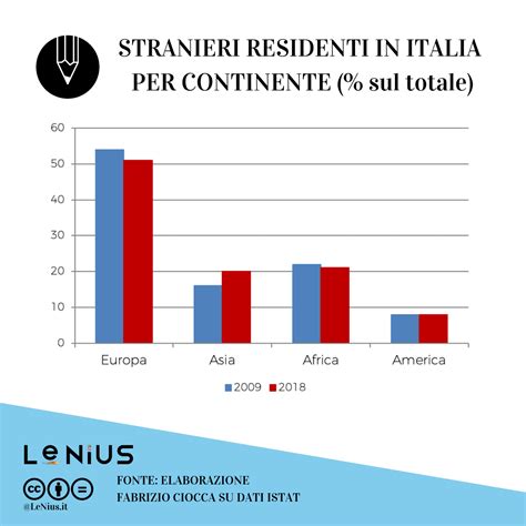 Come è Cambiata Limmigrazione In Italia Negli Ultimi 10 Anni