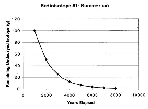 Radioactive dating is a method for calculating the age of rocks and fossils through the concentrations of certain radioactive elements in close proximity to such … Class as a fossil