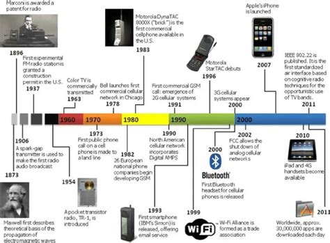 Overview And Evolution Of Modern Wireless Communication