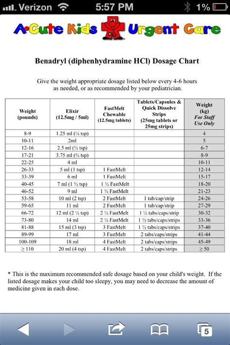 Weight Chart For Benadryl