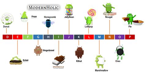 Android Evolution Infographic All Versions And Features Infographic