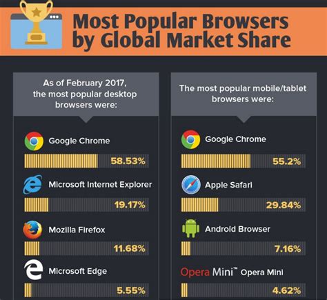 Which Browser Is Most Secure Infographic Digital Information World