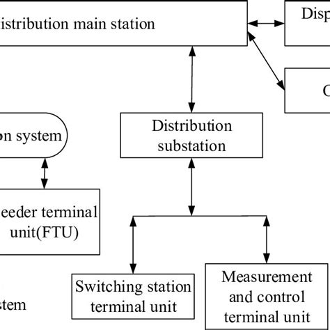 Distribution Automation Structure Diagram Download Scientific Diagram