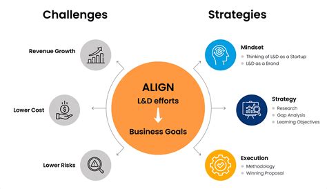 How To Align Landd Efforts With Your Business Initiatives