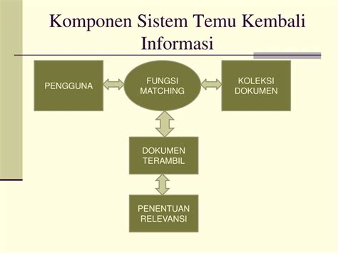 Ppt Konsep Dasar Pemrosesan Teks Dan Sistem Temu Kembali Informasi