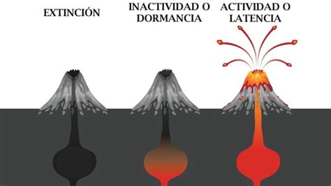 Volcán Concepto Tipos Partes Características Y Ejemplos 2023