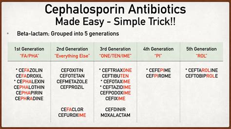 Cephalosporin Antibiotic Generations Mnemonic 1st Grepmed