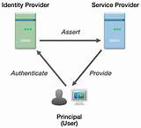 Pictures of Service Provider Saml