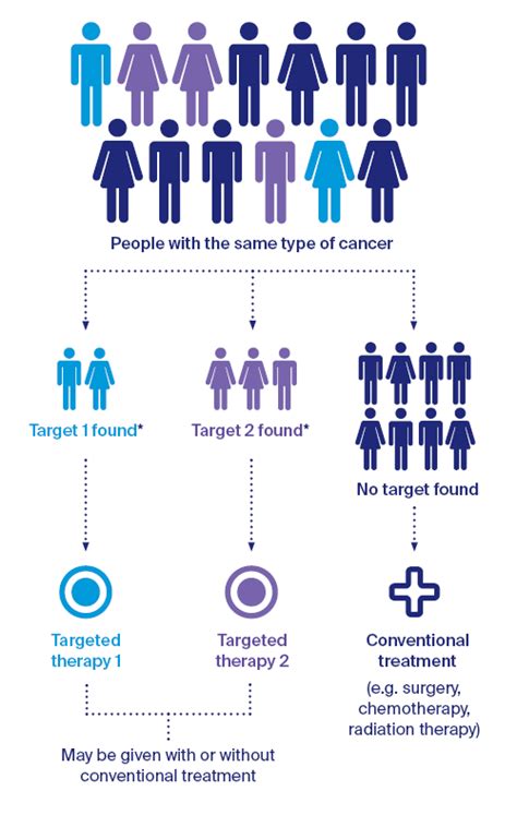 What Is Targeted Therapy Cancer Treatment Cancer Council Nsw