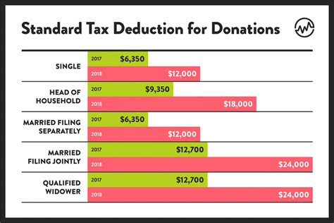 Nonprofit donor advised fund, to collect and distribute the donations to nonprofits. How to Maximize Your Charity Tax Deductible Donation ...