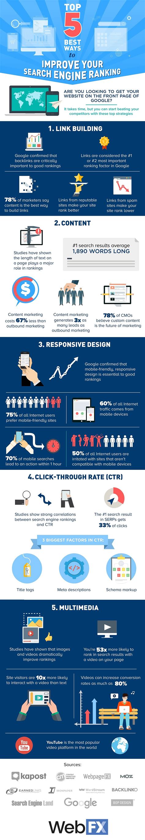 Official tennis singles rankings of men's professional tennis on the atp tour, featuring novak djokovic, rafael nadal, roger federer, dominic thiem and more. The 5 Best Ways to Improve Your Search Engine Ranking | WebFX