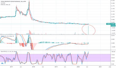 Consolidation of every 25 existing ordinary shares in trive property group berhad (trive or. Idea dan Ramalan pada TRIVE PROPERTY GROUP BERHAD — MYX ...
