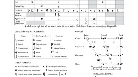 International Phonetic Alphabet Definition Uses Chart Britannica