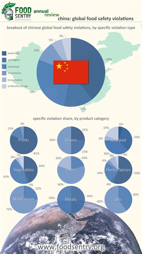 Garlic is a common ingredient used in various processed foods. Food Sentry Provides a Closer Look at China's Food Safety ...
