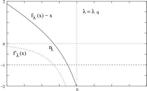 graphs of f λ x − x and f λ x for λ λ q download scientific diagram