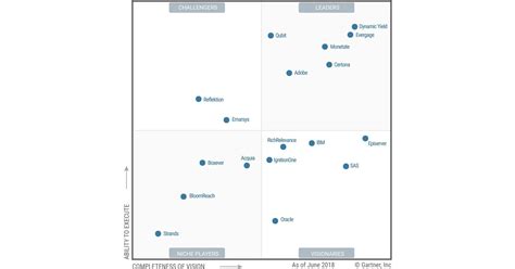 Dynamic Yield Named A Leader In Gartner Magic Quadrant For Personalization Engines