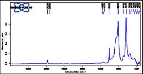 Ftir Spectrum For Polymeric Blend Silicone Rubber Vst 50f 5 Pmma