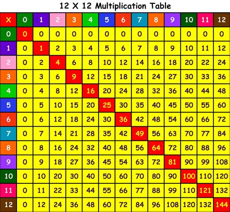 Pin By Adrienne Pearce On Math Multiplication Table Multiplication