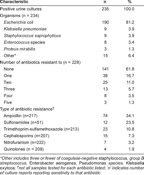 Distribution Of Bacterial Organisms And Antibiotic Resistance In