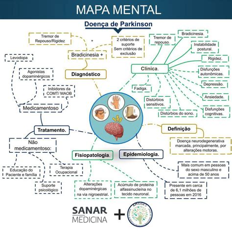 Resumo De Doença De Parkinson Ligas Sanar Medicina