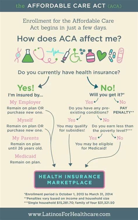 Choosing a healthcare plan may take time. Affordable Care Act! | Health care insurance, Health literacy, Healthcare costs