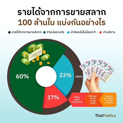 พรีเมียม ชุดวิมานเมฆ จำหน่ายในราคาหน่วยละ 1 ล้านบาท กรณีซื้อสลาก 1 ล้านบาท จะได้รับสลาก 1 หน่วย มีอายุ 3 ปี และมีสิทธิ. สลากเกินราคา ใครได้ - ใครเสีย? | ThaiPublica