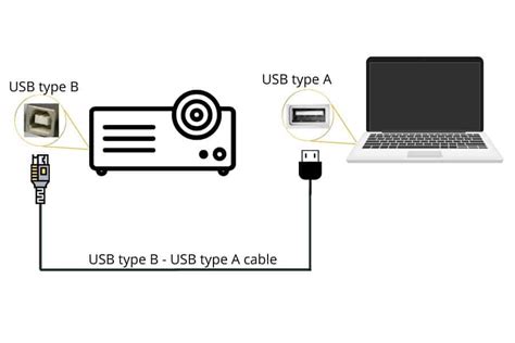 How To Connect A Laptop To A Projector With A USB Cable? - Pointer Clicker