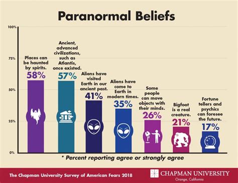 Paranormal America 2018 Chapman University Survey Of American Fears The Voice Of Wilkinson