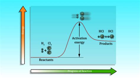 Activation Energy - Biology 203: Cell Structure and Metabolism