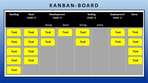 Kanban Board Rules