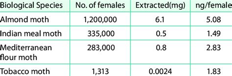 Quantities Of Sex Pheromone Isolated From Female Moths Download