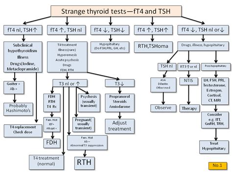 Strange Thyroid Function Tests Thyroid Disease Manager