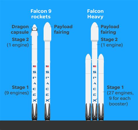 Spacex Falcon 9 Rockets How The Rocket Configuration Works