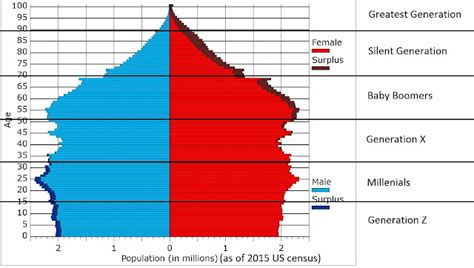 Us Population By Age Stevens And Sweet Financial