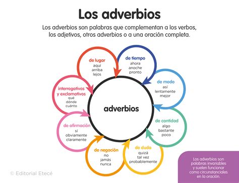 Tipos De Adverbios Con Ejemplos