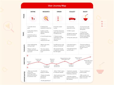 Customer Journey Map Of Food App