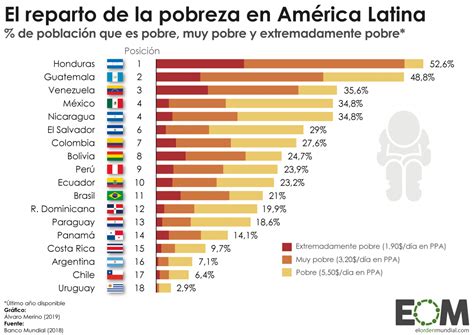 La pobreza en América Latina - Mapas de El Orden Mundial - EOM