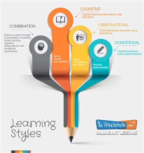 Types Of Visual Learning Styles