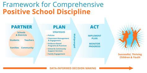 Positive School Discipline Process Positiveschooldiscipline