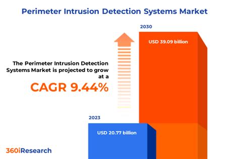 Perimeter Intrusion Detection Systems Market By Offerings Hardware