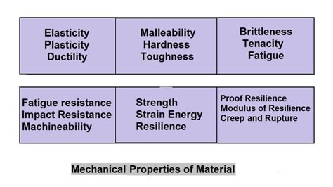 Mechanical Properties Of Material With Example Notes And Pdf