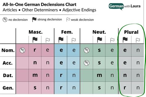 German Adjective Endings Flowchart