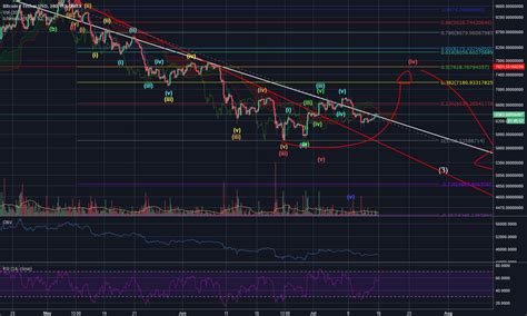 Btc Elliott Wave Analyzes For Poloniex Btcusdt By Moonman Tradingview