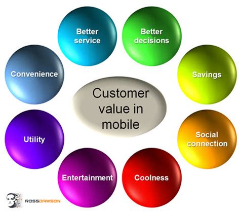 The 8 sources of customer value in mobile apps and marketing - Ross Dawson