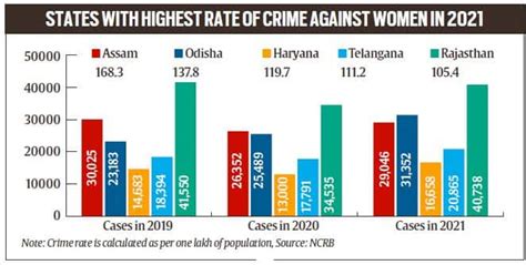 Crime Against Women Rose By 153 In 2021 Ncrb India News The Indian Express